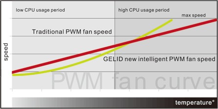 The intelligent GELID PWM Curve is more efficient than the traditional red curve of other PWM fans